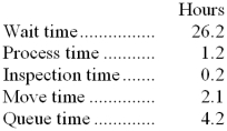 <strong>Wandersee Corporation keeps careful track of the time required to fill orders. Data concerning a particular order appear below: The delivery cycle time was:</strong> A) 33.9 hours B) 32.5 hours C) 2.1 hours D) 6.3 hours