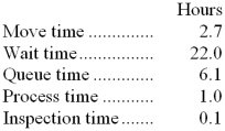 <strong>Rodenberger Corporation keeps careful track of the time required to fill orders. The times recorded for a particular order appear below: The delivery cycle time was:</strong> A) 30.8 hours B) 8.8 hours C) 31.9 hours D) 2.7 hours