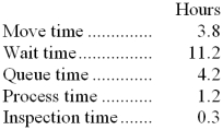 <strong>Marazzi Corporation keeps careful track of the time required to fill orders. The times recorded for a particular order appear below: The throughput time was:</strong> A) 5.3 hours B) 20.7 hours C) 15.4 hours D) 9.5 hours