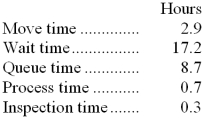 <strong>Reifsnyder Corporation keeps careful track of the time required to fill orders. The times recorded for a particular order appear below: The manufacturing cycle efficiency (MCE) was closest to:</strong> A) 0.73 B) 0.06 C) 0.15 D) 0.02