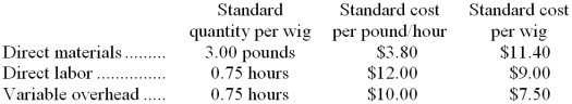 Reenu Company manufactures wigs out of used dental floss. The variable cost standards for wig production developed by Reenu are as follows:   Variable overhead at Reenu is based on direct labor-hours. The actual results for the month of October were as follows:   -What is Reenu's variable overhead rate variance for October? A)  $3,400 favorable B)  $4,850 unfavorable C)  $8,250 unfavorable D)  $26,400 favorable 