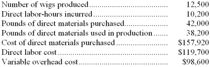 Reenu Company manufactures wigs out of used dental floss. The variable cost standards for wig production developed by Reenu are as follows:   Variable overhead at Reenu is based on direct labor-hours. The actual results for the month of October were as follows:   -What is Reenu's variable overhead rate variance for October? A)  $3,400 favorable B)  $4,850 unfavorable C)  $8,250 unfavorable D)  $26,400 favorable 