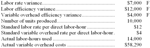 The Clark Company makes a single product and uses standard costing. Some data concerning this product for the month of May follow:   -The standard hours allowed to make one unit of finished product are: A)  1.0 B)  1.2 C)  1.5 D)  2.0 