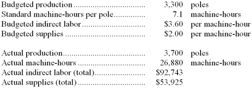 Couey Corporation, which produces highway lighting poles, has provided the following data:   -The variable overhead efficiency variance for supplies is: A)  $1,220 U B)  $1,385 F C)  $1,385 U D)  $165 U 