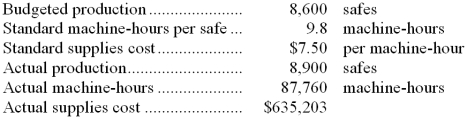 Massie Corporation, which produces commercial safes, has provided the following data:   -The variable overhead efficiency variance for supplies is: A)  $4,050 F B)  $18,947 F C)  $18,947 U D)  $4,050 U 