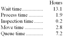 Lantagne Corporation keeps careful track of the time required to fill orders. Data concerning a particular order appear below:   -The manufacturing cycle efficiency (MCE)  was closest to: A)  0.24 B)  0.16 C)  0.92 D)  0.08 