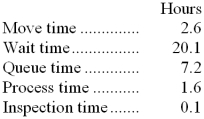 Albro Corporation keeps careful track of the time required to fill orders. The times recorded for a particular order appear below:   -The throughput time was: A)  4.3 hours B)  31.6 hours C)  27.3 hours D)  11.5 hours 