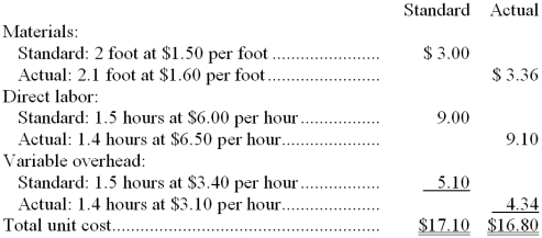 Lido Company's standard and actual costs per unit for the most recent period, during which 400 units were actually produced, are given below:    Required: From the foregoing information, compute the following variances. Show whether the variance is favorable (F) or unfavorable (U): a. Materials price variance. b. Materials quantity variance. c. Direct labor rate variance. d. Direct labor efficiency variance. e. Variable overhead rate variance. f. Variable overhead efficiency variance.