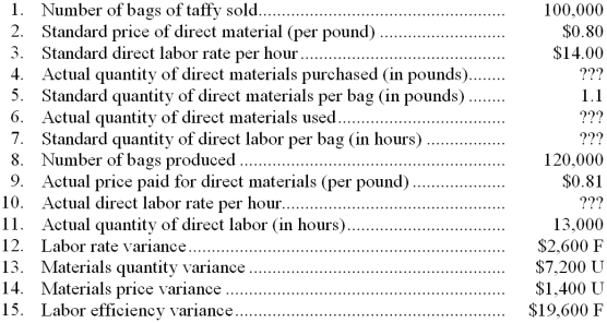 Arlon Jeffries Candy Corporation produces and sells taffy by the bag and uses a standard cost system to collect costs related to production. The following information relates to Arlon Jeffries' operations for last month:    Required: Compute the unknown quantities above. (Numbers 4, 6, 7, and 10.)