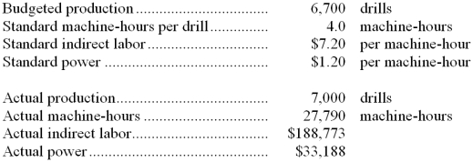 The following data for January have been provided by Hillin Corporation, a producer of precision drills for oil exploration:    Required: Compute the variable overhead rate variances for indirect labor and for power for January. Indicate whether each of the variances is favorable (F) or unfavorable (U). Show your work!