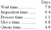 Sucharzewski Corporation's management keeps track of the time it takes to process orders. During the most recent month, the following average times were recorded per order:    Required: a. Compute the throughput time. b. Compute the manufacturing cycle efficiency (MCE). c. What percentage of the production time is spent in non-value-added activities? d. Compute the delivery cycle time.