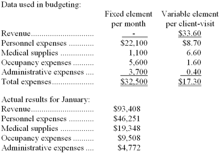 <strong>Werber Clinic uses client-visits as its measure of activity. During January, the clinic budgeted for 2,700 client-visits, but its actual level of activity was 2,730 client-visits. The clinic has provided the following data concerning the formulas used in its budgeting and its actual results for January: The activity variance for personnel expenses in January would be closest to:</strong> A) $661 U B) $261 U C) $261 F D) $661 F