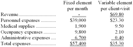 <strong>Feiner Clinic uses client-visits as its measure of activity. During December, the clinic budgeted for 2,200 client-visits, but its actual level of activity was 2,220 client-visits. The clinic has provided the following data concerning the formulas to be used in its budgeting: The activity variance for personnel expenses in December would be closest to:</strong> A) $4,024 F B) $466 F C) $466 U D) $4,024 U