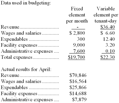 <strong>Grundhoefer Kennel uses tenant-days as its measure of activity; an animal housed in the kennel for one day is counted as one tenant-day. During April, the kennel budgeted for 2,000 tenant-days, but its actual level of activity was 1,990 tenant-days. The kennel has provided the following data concerning the formulas used in its budgeting and its actual results for April: The activity variance for wages and salaries in April would be closest to:</strong> A) $66 F B) $564 U C) $564 F D) $66 U
