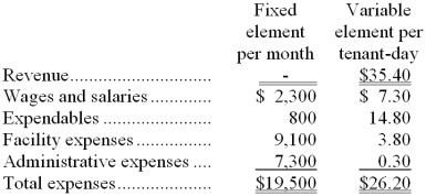 <strong>Gorley Kennel uses tenant-days as its measure of activity; an animal housed in the kennel for one day is counted as one tenant-day. During February, the kennel budgeted for 3,900 tenant-days, but its actual level of activity was 3,940 tenant-days. The kennel has provided the following data concerning the formulas to be used in its budgeting: The activity variance for net operating income in February would be closest to:</strong> A) $368 F B) $368 U C) $632 F D) $632 U