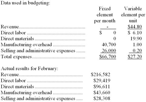 <strong>Enriques Corporation manufactures and sells a single product. The company uses units as the measure of activity in its budgets and performance reports. During February, the company budgeted for 5,000 units, but its actual level of activity was 4,990 units. The company has provided the following data concerning the formulas used in its budgeting and its actual results for February: The activity variance for direct labor in February would be closest to:</strong> A) $61 U B) $1,081 U C) $61 F D) $1,081 F