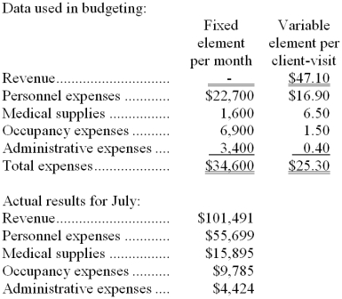 Burget Clinic uses client-visits as its measure of activity. During July, the clinic budgeted for 2,100 client-visits, but its actual level of activity was 2,110 client-visits. The clinic has provided the following data concerning the formulas used in its budgeting and its actual results for July:   -The overall revenue and spending variance (i.e., the variance for net operating income in the revenue and spending variance column on the flexible budget performance report)  for July would be closest to: A)  $4,508 F B)  $4,290 U C)  $4,290 F D)  $4,508 U 