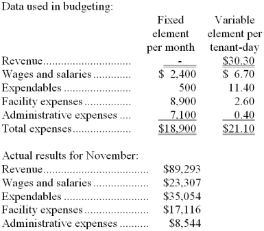Razor Kennel uses tenant-days as its measure of activity; an animal housed in the kennel for one day is counted as one tenant-day. During November, the kennel budgeted for 3,000 tenant-days, but its actual level of activity was 3,010 tenant-days. The kennel has provided the following data concerning the formulas used in its budgeting and its actual results for November:   -The spending variance for facility expenses in November would be closest to: A)  $416 U B)  $416 F C)  $390 F D)  $390 U 