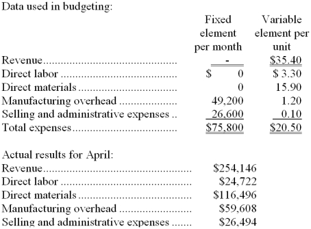 Vandall Corporation manufactures and sells a single product. The company uses units as the measure of activity in its budgets and performance reports. During April, the company budgeted for 7,300 units, but its actual level of activity was 7,340 units. The company has provided the following data concerning the formulas used in its budgeting and its actual results for April:   -The spending variance for manufacturing overhead in April would be closest to: A)  $1,600 U B)  $1,648 F C)  $1,600 F D)  $1,648 U 