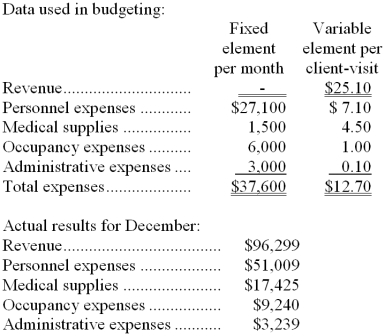 Moorhouse Clinic uses client-visits as its measure of activity. During December, the clinic budgeted for 3,700 client-visits, but its actual level of activity was 3,690 client-visits. The clinic has provided the following data concerning the formulas used in its budgeting and its actual results for December:   -The activity variance for personnel expenses in December would be closest to: A)  $2,361 U B)  $71 U C)  $71 F D)  $2,361 F 