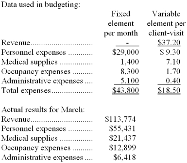 Cotty Clinic uses client-visits as its measure of activity. During March, the clinic budgeted for 3,000 client-visits, but its actual level of activity was 2,970 client-visits. The clinic has provided the following data concerning the formulas used in its budgeting and its actual results for March:   -The administrative expenses in the planning budget for March would be closest to: A)  $6,288 B)  $6,300 C)  $6,418 D)  $6,483 