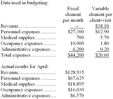 Murphree Clinic uses client-visits as its measure of activity. During April, the clinic budgeted for 3,300 client-visits, but its actual level of activity was 3,350 client-visits. The clinic has provided the following data concerning the formulas used in its budgeting and its actual results for April:   -The activity variance for net operating income in April would be closest to: A)  $875 F B)  $6,265 F C)  $875 U D)  $6,265 U 