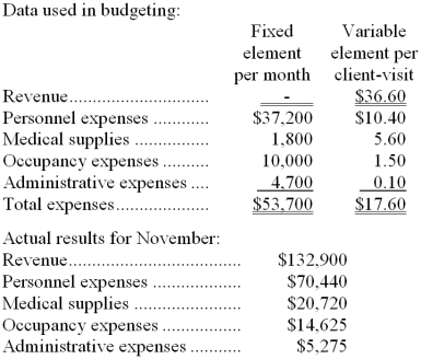 Henkel Clinic uses client-visits as its measure of activity. During November, the clinic budgeted for 3,600 client-visits, but its actual level of activity was 3,550 client-visits. The clinic has provided the following data concerning the formulas used in its budgeting and its actual results for November:   -The occupancy expenses in the flexible budget for November would be closest to: A)  $14,422 B)  $14,831 C)  $15,325 D)  $15,400 