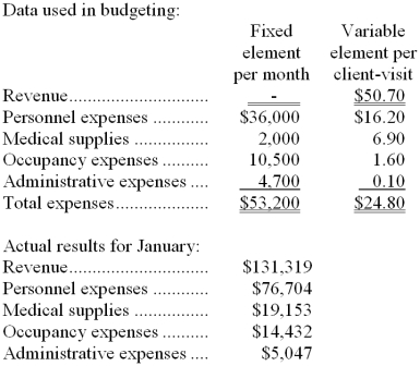 Hoeper Clinic uses client-visits as its measure of activity. During January, the clinic budgeted for 2,600 client-visits, but its actual level of activity was 2,570 client-visits. The clinic has provided the following data concerning the formulas used in its budgeting and its actual results for January:   -The administrative expenses in the planning budget for January would be closest to: A)  $5,047 B)  $4,960 C)  $5,106 D)  $4,957 