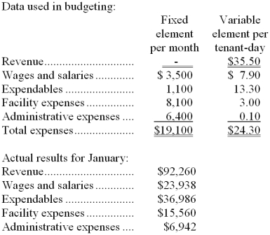 Legard Kennel uses tenant-days as its measure of activity; an animal housed in the kennel for one day is counted as one tenant-day. During January, the kennel budgeted for 2,600 tenant-days, but its actual level of activity was 2,620 tenant-days. The kennel has provided the following data concerning the formulas used in its budgeting and its actual results for January:   -The revenue variance for January would be closest to: A)  $750 U B)  $40 U C)  $40 F D)  $750 F 