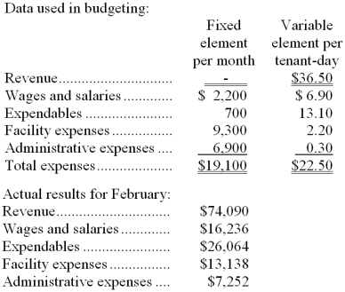 Drabant Kennel uses tenant-days as its measure of activity; an animal housed in the kennel for one day is counted as one tenant-day. During February, the kennel budgeted for 2,000 tenant-days, but its actual level of activity was 2,040 tenant-days. The kennel has provided the following data concerning the formulas used in its budgeting and its actual results for February:   -The activity variance for administrative expenses in February would be closest to: A)  $248 U B)  $248 F C)  $12 U D)  $12 F 