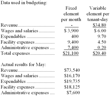 Tosta Kennel uses tenant-days as its measure of activity; an animal housed in the kennel for one day is counted as one tenant-day. During May, the kennel budgeted for 2,100 tenant-days, but its actual level of activity was 2,050 tenant-days. The kennel has provided the following data concerning the formulas used in its budgeting and its actual results for May:   -The net operating income in the planning budget for May would be closest to: A)  $9,140 B)  $11,626 C)  $12,200 D)  $8,420 