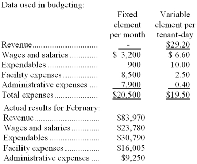 Stent Kennel uses tenant-days as its measure of activity; an animal housed in the kennel for one day is counted as one tenant-day. During February, the kennel budgeted for 3,000 tenant-days, but its actual level of activity was 2,950 tenant-days. The kennel has provided the following data concerning the formulas used in its budgeting and its actual results for February:   -The wages and salaries in the planning budget for February would be closest to: A)  $22,670 B)  $24,183 C)  $23,780 D)  $23,000 