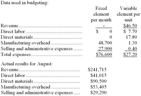 Buffaloe Corporation manufactures and sells a single product. The company uses units as the measure of activity in its budgets and performance reports. During August, the company budgeted for 5,200 units, but its actual level of activity was 5,250 units. The company has provided the following data concerning the formulas used in its budgeting and its actual results for August:   -The manufacturing overhead in the flexible budget for August would be closest to: A)  $53,919 B)  $55,525 C)  $52,896 D)  $55,460 