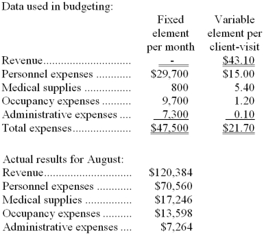 Springmeyer Clinic uses client-visits as its measure of activity. During August, the clinic budgeted for 2,900 client-visits, but its actual level of activity was 2,940 client-visits. The clinic has provided the following data concerning the formulas used in its budgeting and its actual results for August:   -The net operating income in the planning budget for August would be closest to: A)  $15,416 B)  $11,878 C)  $11,557 D)  $14,560 