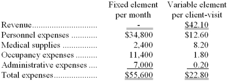 Weisgarber Clinic uses client-visits as its measure of activity. During August, the clinic budgeted for 3,900 client-visits, but its actual level of activity was 3,850 client-visits. The clinic has provided the following data concerning the formulas to be used in its budgeting for August:   -The net operating income in the planning budget for August would be closest to: A)  $15,615 B)  $15,217 C)  $18,705 D)  $19,670 