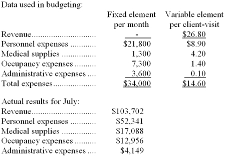 Lauser Clinic uses client-visits as its measure of activity. During July, the clinic budgeted for 3,700 client-visits, but its actual level of activity was 3,690 client-visits. The clinic has provided the following data concerning the formulas used in its budgeting and its actual results for July:   -The personnel expenses in the planning budget for July would be closest to: A)  $54,730 B)  $54,641 C)  $52,341 D)  $52,483 
