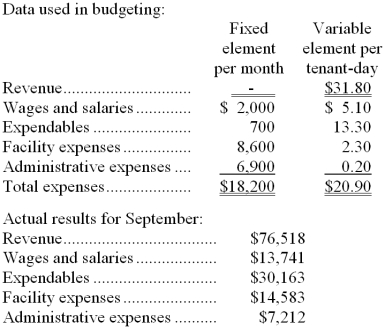 Jauron Kennel uses tenant-days as its measure of activity; an animal housed in the kennel for one day is counted as one tenant-day. During September, the kennel budgeted for 2,300 tenant-days, but its actual level of activity was 2,310 tenant-days. The kennel has provided the following data concerning the formulas used in its budgeting and its actual results for September:   -The net operating income in the planning budget for September would be closest to: A)  $10,772 B)  $6,979 C)  $10,866 D)  $6,870 