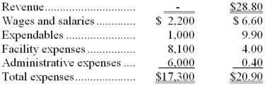 Lutts Kennel uses tenant-days as its measure of activity; an animal housed in the kennel for one day is counted as one tenant-day. During November, the kennel budgeted for 3,800 tenant-days, but its actual level of activity was 3,850 tenant-days. The kennel has provided the following data concerning the formulas to be used in its budgeting:   -The administrative expenses in the planning budget for November would be closest to: A)  $7,310 B)  $7,520 C)  $7,540 D)  $7,215 