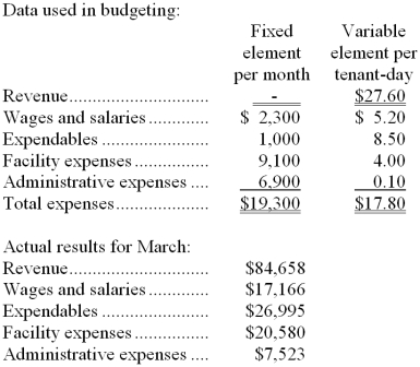 Swader Kennel uses tenant-days as its measure of activity; an animal housed in the kennel for one day is counted as one tenant-day. During March, the kennel budgeted for 2,900 tenant-days, but its actual level of activity was 2,930 tenant-days. The kennel has provided the following data concerning the formulas used in its budgeting and its actual results for March:   -The expendables in the flexible budget for March would be closest to: A)  $25,905 B)  $25,650 C)  $27,274 D)  $26,719 