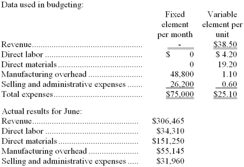 Witherington Corporation manufactures and sells a single product. The company uses units as the measure of activity in its budgets and performance reports. During June, the company budgeted for 7,800 units, but its actual level of activity was 7,850 units. The company has provided the following data concerning the formulas used in its budgeting and its actual results for June:   -The manufacturing overhead in the flexible budget for June would be closest to: A)  $57,435 B)  $54,794 C)  $57,380 D)  $55,498 