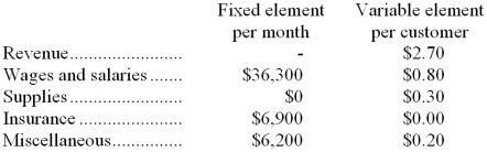 Immen Corporation bases its budgets on the activity measure customers served. During May, the company planned to serve 38,000 customers. The company has provided the following data concerning the formulas its uses in its budgeting:    The company has also furnished its income statement for May:    Required: Prepare a report showing the company's activity variances for May. Indicate in each case whether the variance is favorable (F) or unfavorable (U).