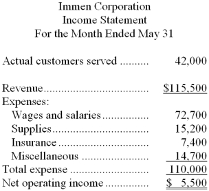 Immen Corporation bases its budgets on the activity measure customers served. During May, the company planned to serve 38,000 customers. The company has provided the following data concerning the formulas its uses in its budgeting:    The company has also furnished its income statement for May:    Required: Prepare a report showing the company's activity variances for May. Indicate in each case whether the variance is favorable (F) or unfavorable (U).