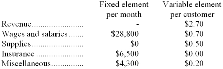 Faggs Corporation bases its budgets on the activity measure customers served. During December, the company planned to serve 33,000 customers, but actually served 36,000 customers. The company has provided the following data concerning the formulas it uses in its budgeting:    Required: Prepare a report showing the company's activity variances for December. Indicate in each case whether the variance is favorable (F) or unfavorable (U).