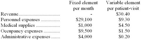 Fasano Clinic bases its budgets on the activity measure patient-visits. During April, the clinic planned for 3,800 patient-visits. The clinic has provided the following data concerning the formulas it uses in its budgeting:    The clinic has also furnished its income statement for April:    Required: Prepare a report showing the clinic's activity variances for April.