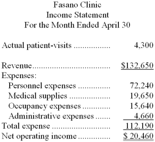 Fasano Clinic bases its budgets on the activity measure patient-visits. During April, the clinic planned for 3,800 patient-visits. The clinic has provided the following data concerning the formulas it uses in its budgeting:    The clinic has also furnished its income statement for April:    Required: Prepare a report showing the clinic's activity variances for April.