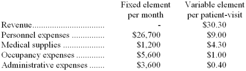 Mulvehill Clinic bases its budgets on the activity measure patient-visits. During June, the clinic planned for 3,000 patient-visits, but the actual level of activity was 3,400 patient-visits. The clinic has provided the following data concerning the formulas it uses in its budgeting:    Required: Prepare a report showing the clinic's activity variances for June. Indicate in each case whether the variance is favorable (F) or unfavorable (U).