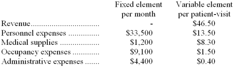 Mccarter Clinic bases its budgets on the activity measure patient-visits. During April, the clinic planned for 2,700 patient-visits, but its actual level of activity was 2,400 patient-visits. The clinic has provided the following data concerning the formulas it uses in its budgeting:    Required: Prepare a report showing the clinic's activity variances for April. Indicate in each case whether the variance is favorable (F) or unfavorable (U).