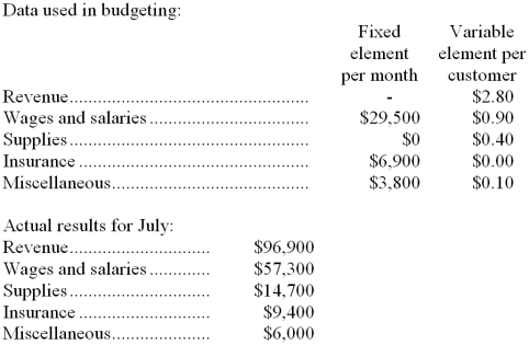 Lakey Corporation uses customers served as its measure of activity. During July, the company budgeted for 33,000 customers, but actually served 34,000 customers. The company has provided the following data concerning the formulas used in its budgeting and its actual results for July:    Required: Prepare a report showing the company's revenue and spending variances for July. Label each variance as favorable (F) or unfavorable (U).