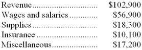 Mieras Corporation uses customers served as its measure of activity. During January, the company budgeted for 37,000 customers, but actually served 36,000 customers. The company uses the following revenue and cost formulas in its budgeting, where q is the number of customers served: Revenue: $2.80q Wages and salaries: $22,800 + $0.90q Supplies: $0.50q Insurance: $7,500 Miscellaneous: $3,800 + $0.30q The company reported the following actual results for January:    Required: Prepare a report showing the company's revenue and spending variances for January. Label each variance as favorable (F) or unfavorable (U).
