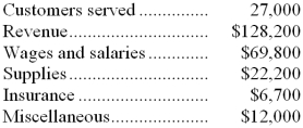 Fuquay Corporation uses customers served as its measure of activity. The company bases its budgets on the following information: Revenue should be $4.80 per customer served. Wages and salaries should be $26,500 per month plus $1.70 per customer served. Supplies should be $0.90 per customer served. Insurance should be $7,100 per month. Miscellaneous expenses should be $4,700 per month plus $0.20 per customer served. The company reported the following actual results for May:    Required: Prepare a report showing the company's revenue and spending variances for May. Label each variance as favorable (F) or unfavorable (U).